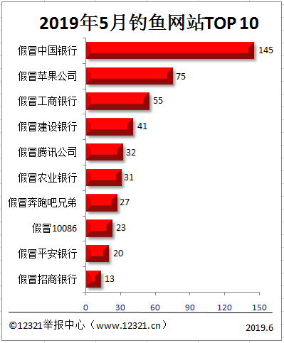 2019年5月钓鱼网站前十名